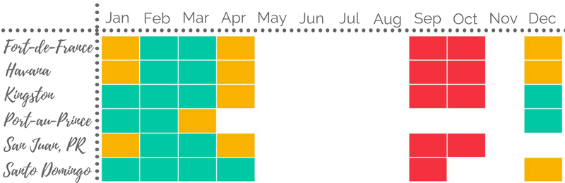 Best time to visit the Caribbean