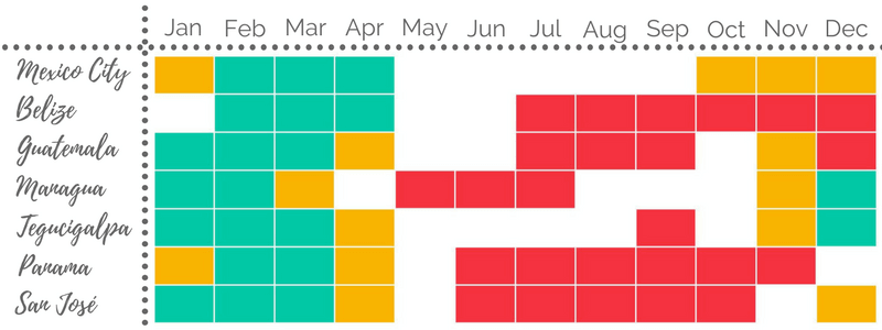 Best time to visit Central America and Mexico