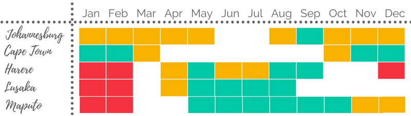 Best time to visit Southern Africa
